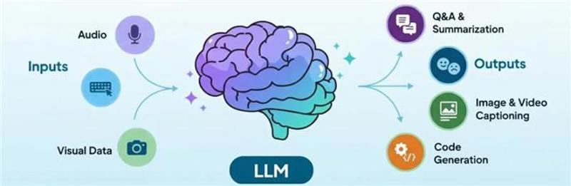 What Is LLM
