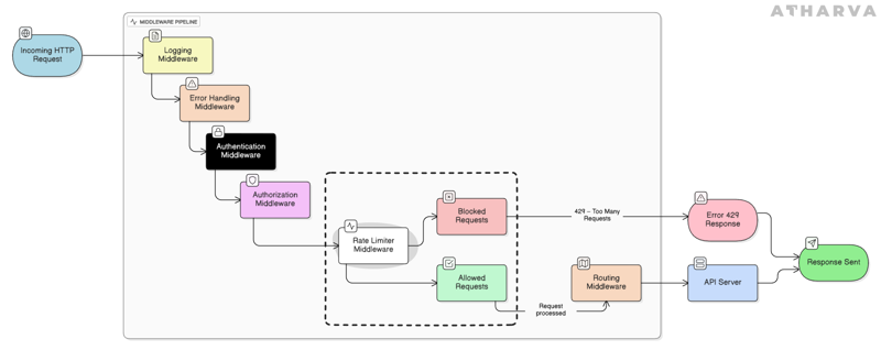 Rate limiting middleware usage