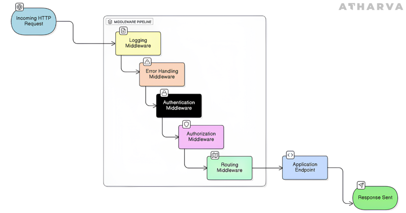 Explain middleware in asp.net core